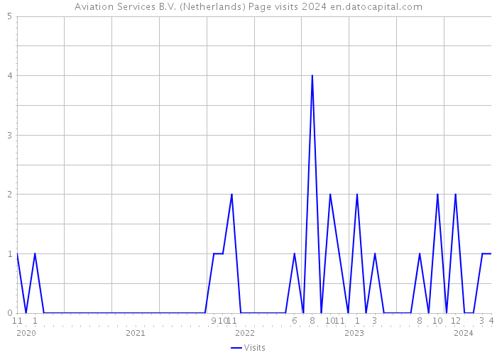 Aviation Services B.V. (Netherlands) Page visits 2024 