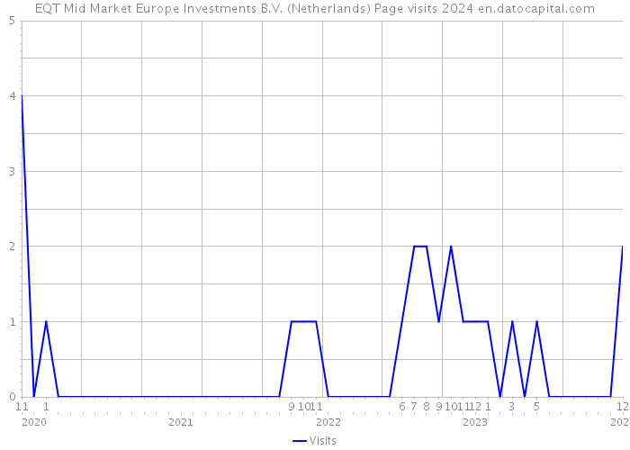 EQT Mid Market Europe Investments B.V. (Netherlands) Page visits 2024 