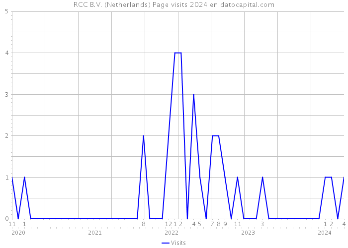 RCC B.V. (Netherlands) Page visits 2024 