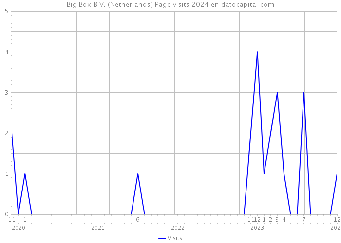 Big Box B.V. (Netherlands) Page visits 2024 