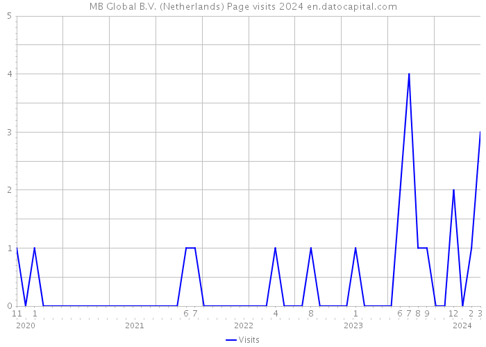 MB Global B.V. (Netherlands) Page visits 2024 