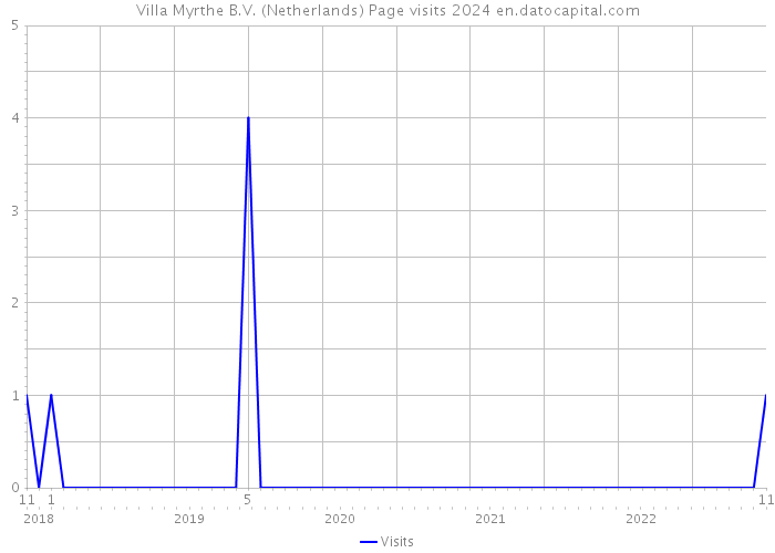 Villa Myrthe B.V. (Netherlands) Page visits 2024 