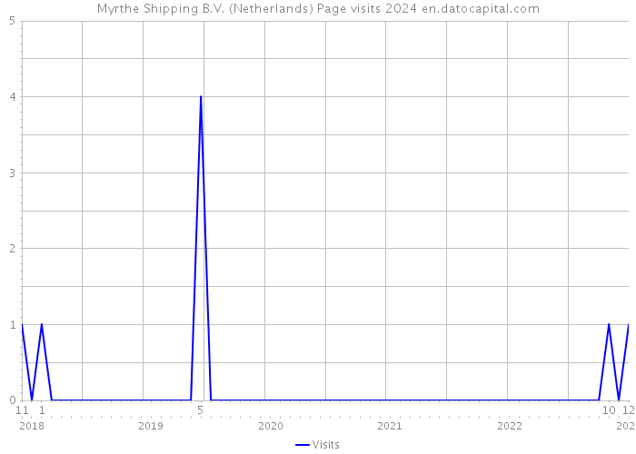 Myrthe Shipping B.V. (Netherlands) Page visits 2024 