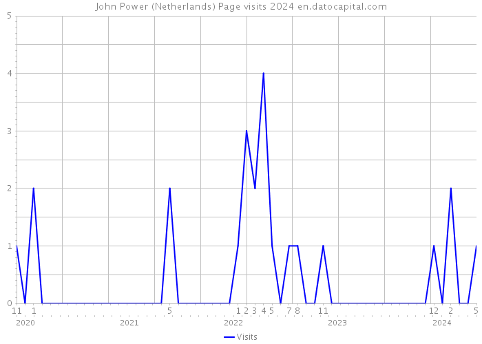 John Power (Netherlands) Page visits 2024 