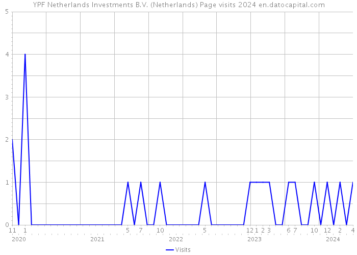 YPF Netherlands Investments B.V. (Netherlands) Page visits 2024 