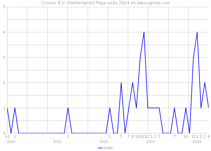 Convex B.V. (Netherlands) Page visits 2024 