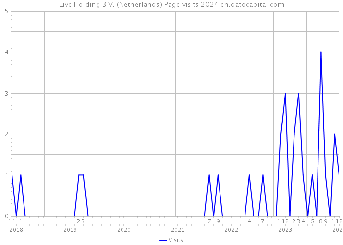 Live Holding B.V. (Netherlands) Page visits 2024 