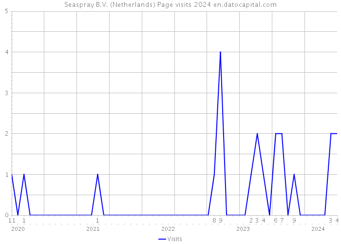 Seaspray B.V. (Netherlands) Page visits 2024 