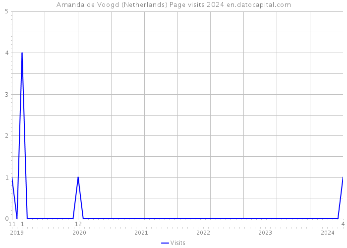 Amanda de Voogd (Netherlands) Page visits 2024 