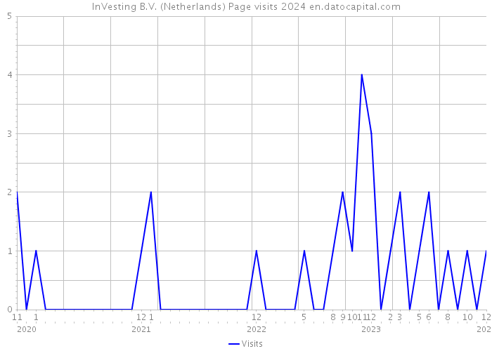 InVesting B.V. (Netherlands) Page visits 2024 