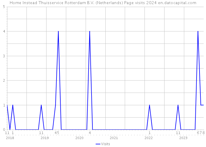 Home Instead Thuisservice Rotterdam B.V. (Netherlands) Page visits 2024 