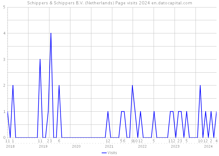Schippers & Schippers B.V. (Netherlands) Page visits 2024 