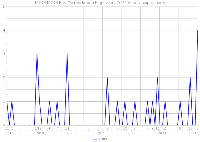 MOOI MOOI B.V. (Netherlands) Page visits 2024 
