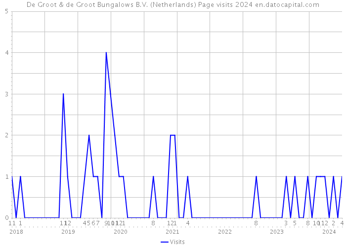 De Groot & de Groot Bungalows B.V. (Netherlands) Page visits 2024 