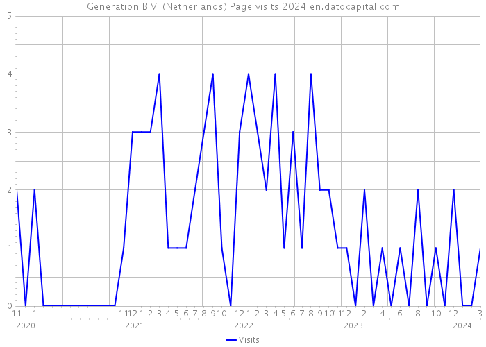 Generation B.V. (Netherlands) Page visits 2024 