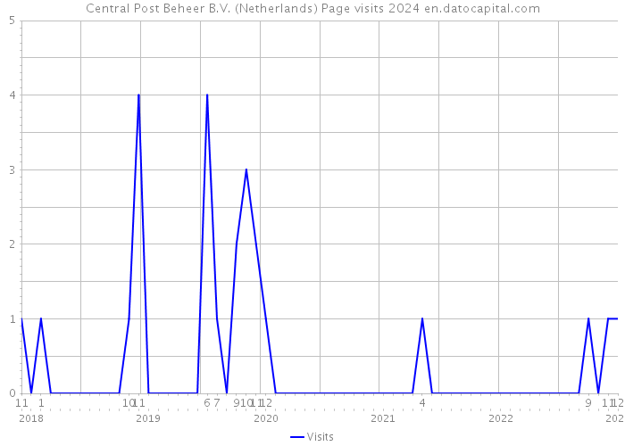 Central Post Beheer B.V. (Netherlands) Page visits 2024 