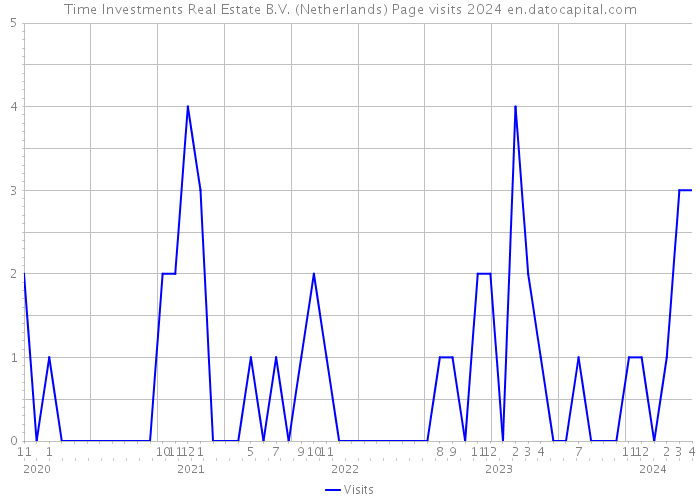 Time Investments Real Estate B.V. (Netherlands) Page visits 2024 