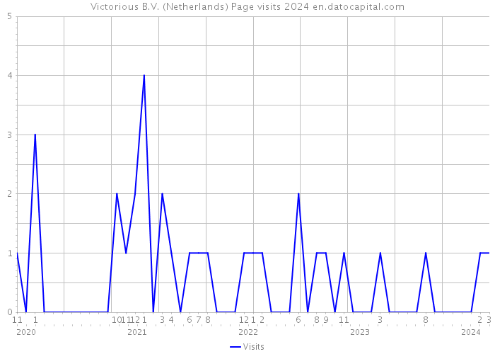 Victorious B.V. (Netherlands) Page visits 2024 