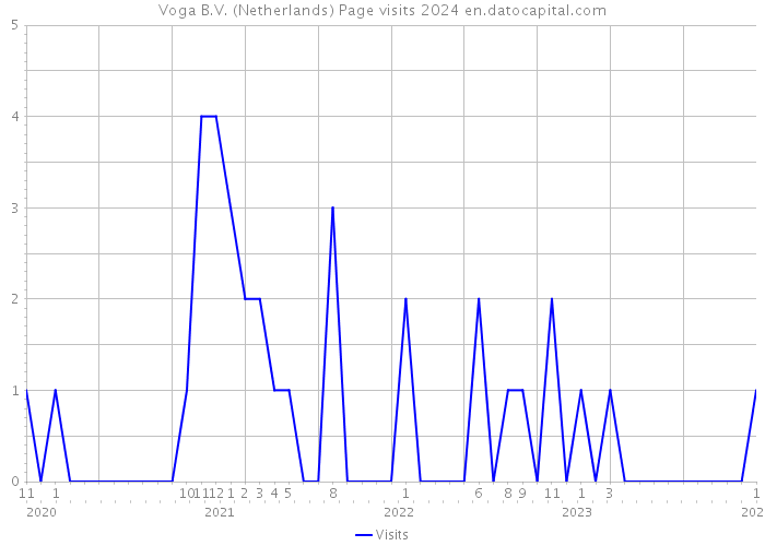 Voga B.V. (Netherlands) Page visits 2024 