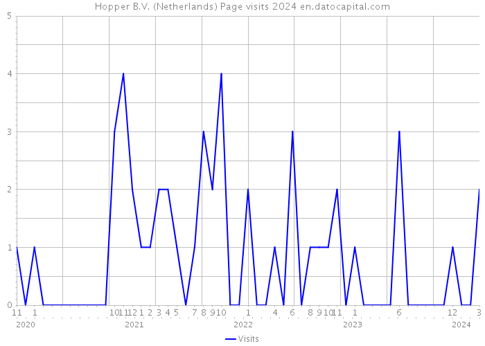 Hopper B.V. (Netherlands) Page visits 2024 