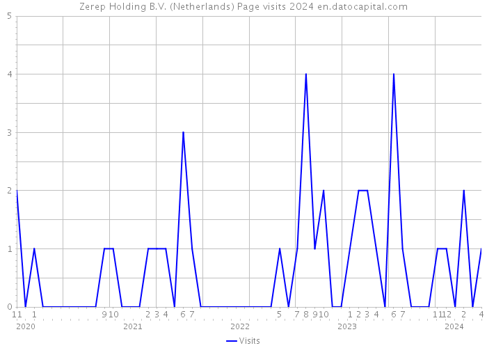 Zerep Holding B.V. (Netherlands) Page visits 2024 