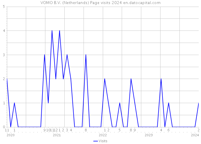 VOMO B.V. (Netherlands) Page visits 2024 