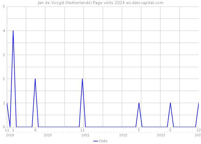 Jan de Voogd (Netherlands) Page visits 2024 