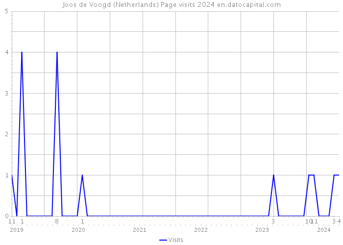 Joos de Voogd (Netherlands) Page visits 2024 