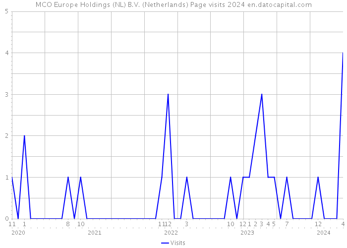 MCO Europe Holdings (NL) B.V. (Netherlands) Page visits 2024 