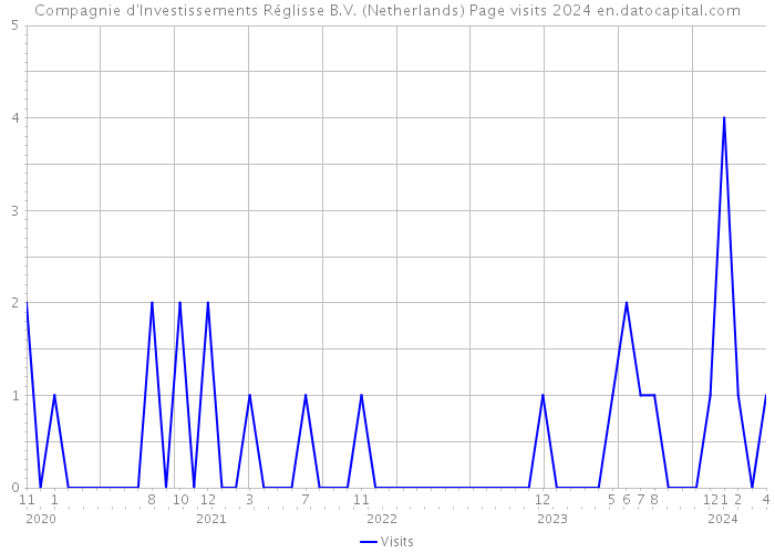 Compagnie d'Investissements Réglisse B.V. (Netherlands) Page visits 2024 