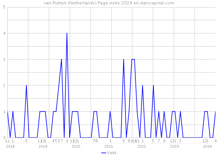 van Putten (Netherlands) Page visits 2024 