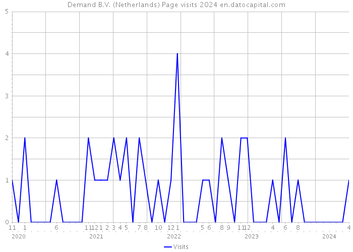 Demand B.V. (Netherlands) Page visits 2024 