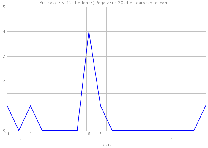 Bio Rosa B.V. (Netherlands) Page visits 2024 