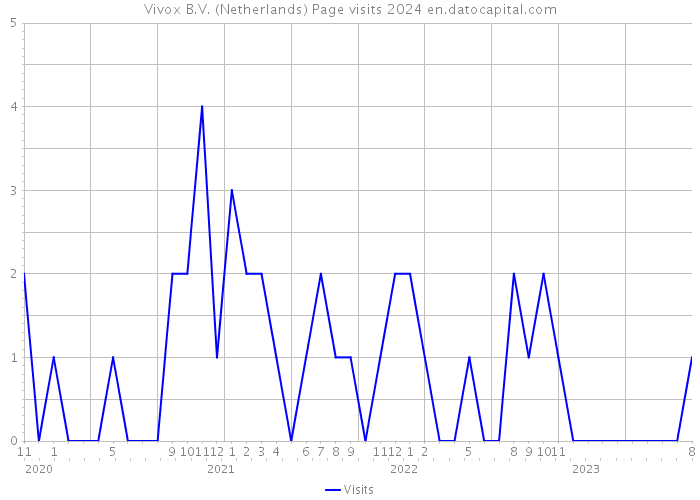 Vivox B.V. (Netherlands) Page visits 2024 