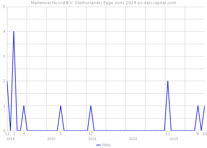 Mammoet Noord B.V. (Netherlands) Page visits 2024 