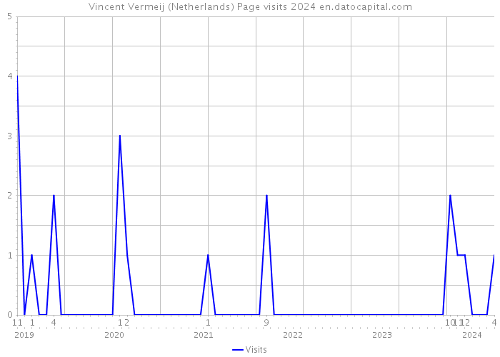 Vincent Vermeij (Netherlands) Page visits 2024 