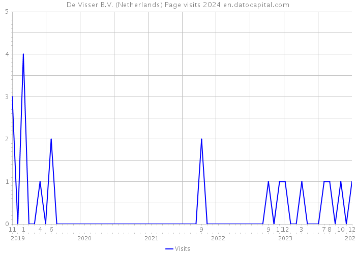 De Visser B.V. (Netherlands) Page visits 2024 