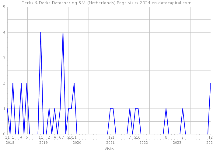 Derks & Derks Detachering B.V. (Netherlands) Page visits 2024 