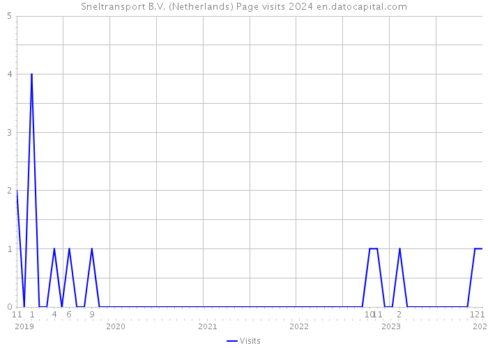 Sneltransport B.V. (Netherlands) Page visits 2024 