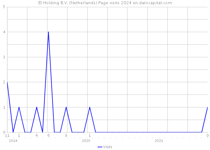 El Holding B.V. (Netherlands) Page visits 2024 
