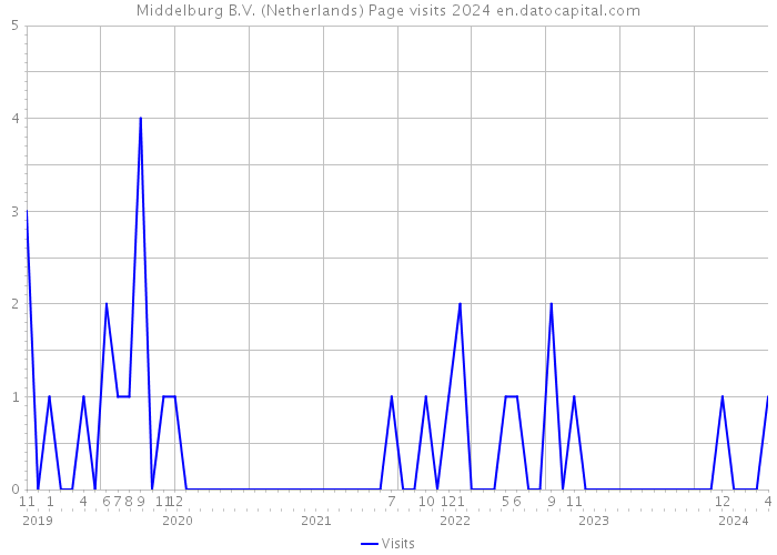 Middelburg B.V. (Netherlands) Page visits 2024 