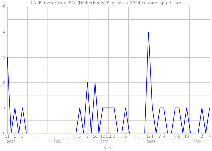LAKE Investments B.V. (Netherlands) Page visits 2024 
