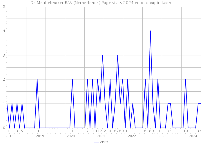 De Meubelmaker B.V. (Netherlands) Page visits 2024 