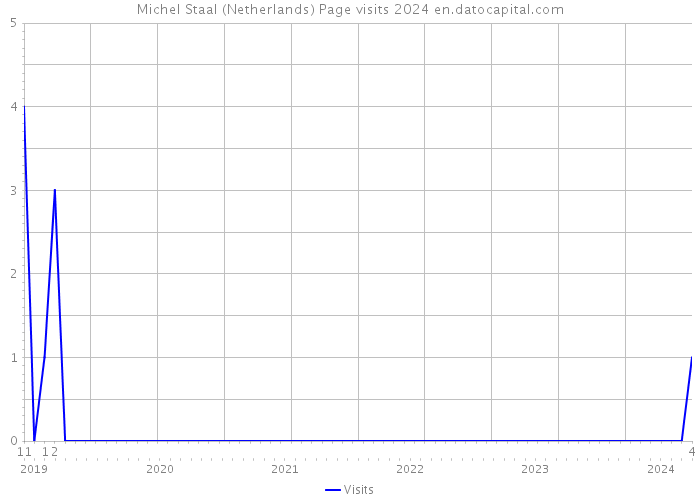 Michel Staal (Netherlands) Page visits 2024 