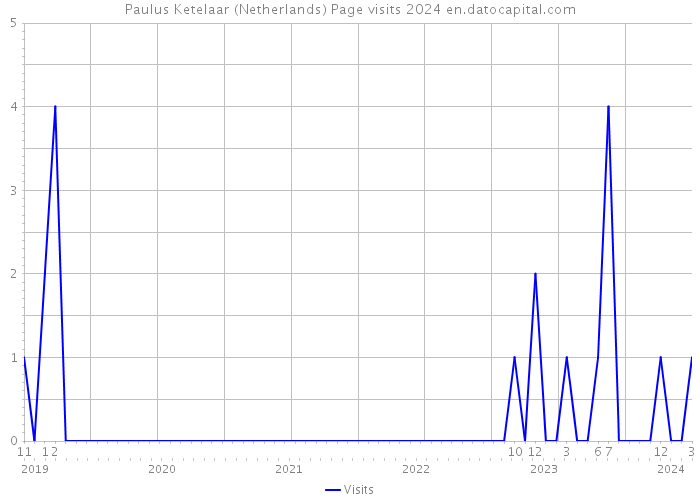 Paulus Ketelaar (Netherlands) Page visits 2024 