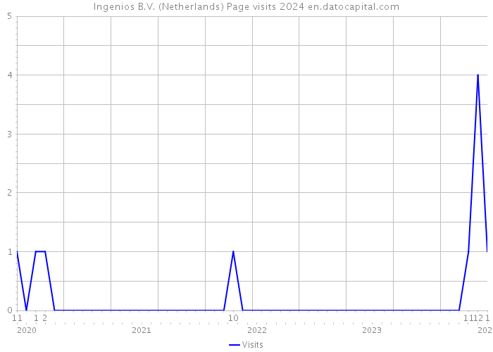 Ingenios B.V. (Netherlands) Page visits 2024 