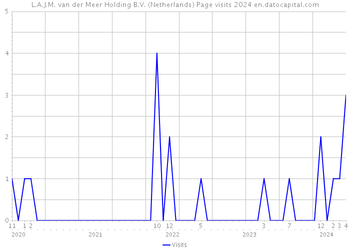 L.A.J.M. van der Meer Holding B.V. (Netherlands) Page visits 2024 