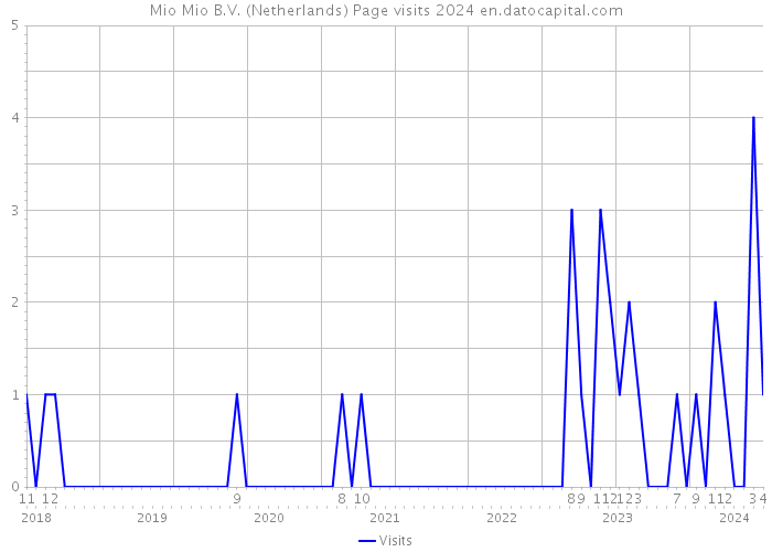 Mio Mio B.V. (Netherlands) Page visits 2024 