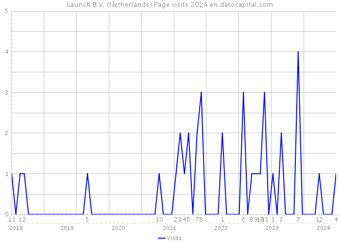 Launch B.V. (Netherlands) Page visits 2024 