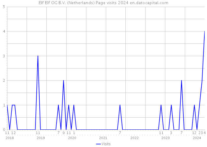 Elf Elf OG B.V. (Netherlands) Page visits 2024 